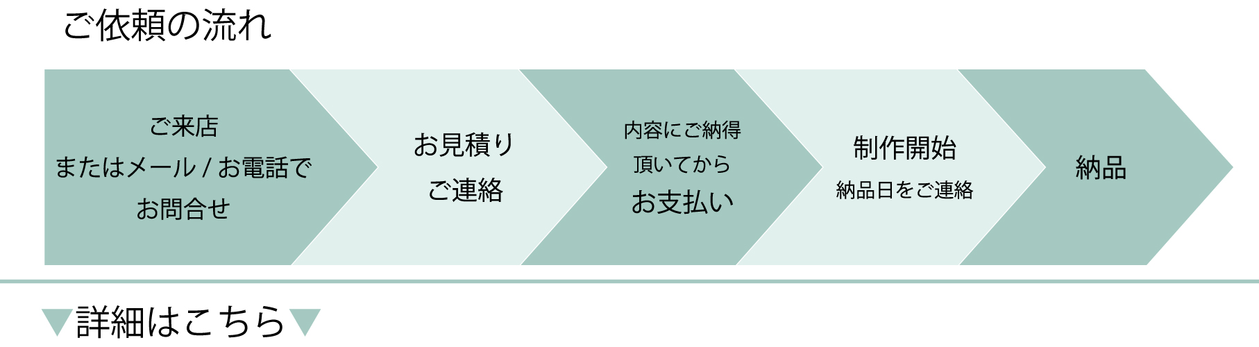 簡単な流れ